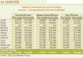 Farm land in acres or hectares for sale: Farmland Prices May Rise 4 This Year Despite Pandemic Report