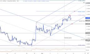 canadian dollar outlook usd cad breakout fizzles loonie levels