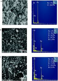 Terengganu, formerly spelled trengganu or tringganu, is a sultanate and constitutive state of federal malaysia. Magnetite Nanoparticles Coated With Surfactant Sylgard 309 And Its Application As An Adsorbent For Paraben Extraction From Pharmaceutical And Water Sa Analytical Methods Rsc Publishing Doi 10 1039 C9ay01147a
