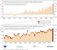 Next, we'll generate a median temperature heatmap (in degrees fahrenheit) but limit the output to days with fewer than 70% missing values. Another Exceptional Month For Global Average Temperatures Copernicus