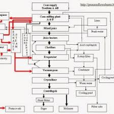 39 Studious Sugar Manufacturing Process Flow Chart Pdf