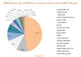 هيئة الإحصاء 8 47 مليون مشتغل في منشآت القطاعين الخاص والعام بنهاية الربع الثالث 2019