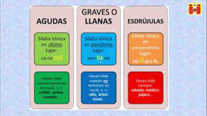Learn about palabras agudas, graves y esdrujulas with free interactive flashcards. Palabras Agudas Graves Y Esdrujulas 3ro De Primaria Quizizz