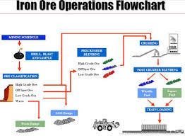 Mining Technology Iron Ore Operations Flowchart