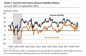 Philadelphia Fed Manufacturing Index Dropped To 12 Prices