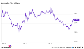 (mrna) stock quote, history, news and other vital information to help you with your stock moderna, inc. Why Moderna Just Booked Another 3 Billion In Vaccine Orders And No One Cared The Motley Fool