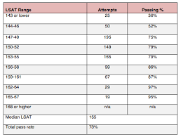 rebuttal lsats predictive value despite diversity issues