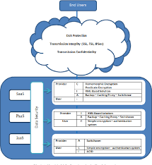 Often they use a mathematical calculation involving. Ios Security Model