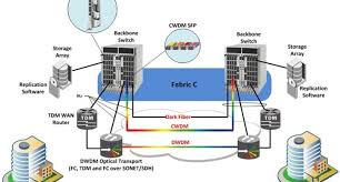 Dwdm in metropolitan area networks. How To Calculate Dwdm System Loss In Long Haul Transmission
