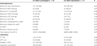 Haemodynamic And Laboratory Values Within 24 H Prior To Rethoracotomy Download Table