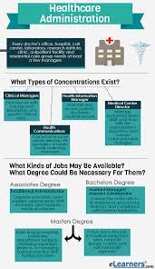 A healthcare administrator (also known as a medical or health services manager) is tasked with overseeing the operations of healthcare providers. Faqs For Studying Healthcare Administration In 2018