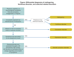 Subtypes of schizophrenia were no longer recognized as separate conditions in dsm 5 published in 2013. Challenges In Assessing And Managing Malingering Factitious Disorder And Related Somatic Disorders