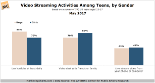 85 Of Male Teens Claim To Watch Youtube Daily Marketing