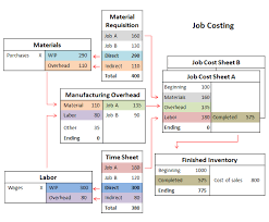 Job Order Costing Is Used By Both Manufacturing And Service Industries The Purpose Of The Job Cost System Is To Accounting Student Accounting Cost Accounting