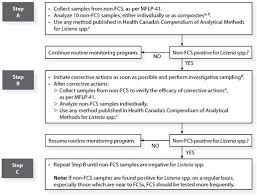 Policy On Listeria Monocytogenes In Ready To Eat Foods 2011