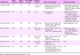 Clinical Manifestations Of Food Protein Induced