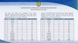 Kursus latihan pengendali makanan 30 april 2019 origin intellect. Laporan Kursus Pengendalian Makanan Anjuran Maeh Bagi Tahun 2017 2018 Malaysian Association Of Environmental Health