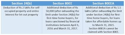 Chapters 85 and 61 of the laws of 2017 provide for income tax relief to individuals whose primary residences were damaged by the flooding of lake ontario and the st. Section 80eea Eligibility Rebate Applicability Period Total Benefit Housing News