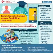 (1) pjj ditandai dengan jauhnya jarak antara orang yang. Kuliah Tanpa Ke Kampus Dengan Pendidikan Jarak Jauh Akutahu Com Sekejap Lebih Cerdas