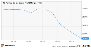 5 reasons j c penney is becoming a penny stock the motley