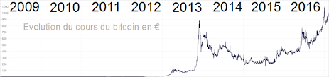 Suivre la cotation du cours du bitcoin et des autres cryptos monnaies en eur sur graphique en temps réel avec historique. Hausse Du Cours Le Bitcoin A 1000 Euros Bitcoin Fr