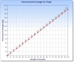 Ketoconazole For Dogs Veterinary Place