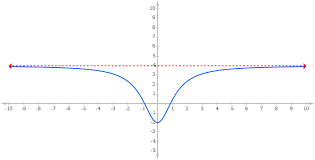 Still disregarding the numerator of the function, set the factored denominator equal to 0 and solve for x. How To Find Horizontal Asymptotes Science Trends
