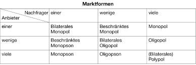 Bilaterales oligopol / zweiseitiges oligopol: Marktformen Definition Gabler Banklexikon