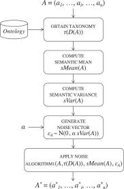 This could be as a result of technical industry information or jargon that isn't understood by one of the people in the conversation. A Semantic Framework For Noise Addition With Nominal Data Sciencedirect