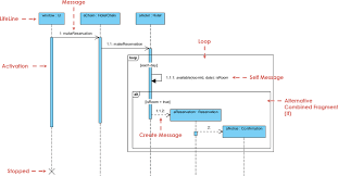 What Is Sequence Diagram
