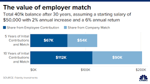 May 19, 2021 · so exactly how much should you put in your 401k each year? How Much Your Company S 401 K Match Could Be Worth In Retirement