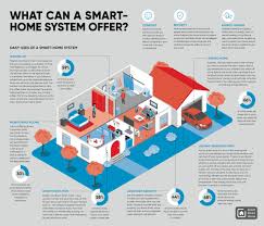 You need the assistance of experts who are good at planning, execution and have expertise in home automation to make it happen. Consumers Get Smart As Home Automation Ushers In A More Secure Approach Raconteur