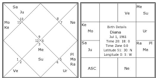 Diana Birth Chart Diana Kundli Horoscope By Date Of
