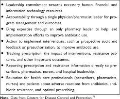 The dilemma of current antibiotic use in icus is the balance between providing adequate coverage against likely pathogens and at the same time minimising selection of antibiotic resistant organisms. Antimicrobial Stewardship Fighting Antimicrobial Resistance And Prote Idr