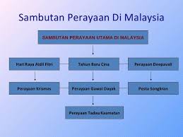 Sambutan perayaan yang diraikan tanpa mengira latar belakang kaum dan agama di negara ini, berjaya membina pemahaman dan rasa hormat dalam kalangan masyarakat majmuk di negara ini. Jom Download Bermacam Contoh Gambar Mewarna Perayaan Di Malaysia Yang Berguna Dan Boleh Di Cetakkan Dengan Segera Gambar Mewarna