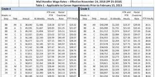 Npmhu Increase In Mail Handler Wage Rates Nov 24 2018