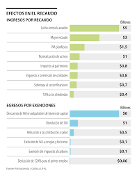 Hay preocupación, entre trabajadores y expertos, por el impacto que tendría el proyecto en la clase media colombiana. Asi Quedaron Los Impuestos En 2020 Con La Reforma Tributaria Aprobada Por El Congreso