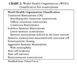 The Who Criteria Are The Most Commonly Used For Classification And Diagnosis Of Mastocytosis Mast Cell Urticaria Diagnosis