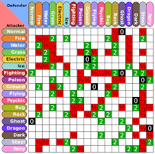 pokemon strengths and weaknesses pokemon weaknesses