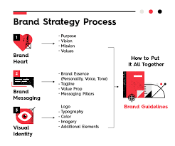 Your brand strategy defines what you stand for, a promise you make, and the personality you convey. How To Create A Brand Strategy Free Guide Toolkit