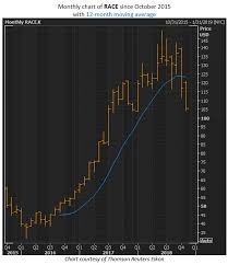 Ferraris Nyse Race Stock Option Call Volume Surging