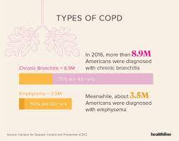 Lung attenuation vs lung function and dyspnea severity. Copd Vs Emphysema Is There A Difference