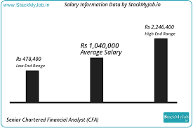 Experienced Senior Chartered Financial Analyst Cfa Salary In Kolkata West Bengal Pay Scale And Income Trends For Ex Accounting Jobs Salary Business Analyst