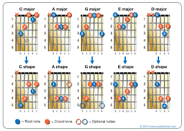 The Caged System An Overview Guitar Strumming Guitar