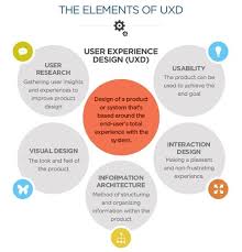 5 Vital Elements Of A Good User Experience Design User Experience Design User Experience Experience Design