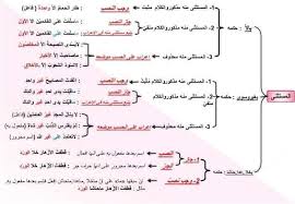 اسامة التعليمي اسلوب الاستثناء في اللغة العربية شرح Facebook