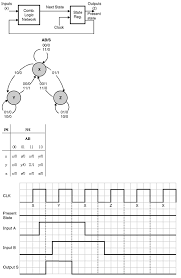 Mealy state machine require only three states st0st1st2 to detect the 101 sequence. Mealy Finite State Machine Finite State Machines Electronics Tutorial