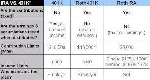 Where Should I Put My Retirement Money Roth 401k Vs Roth