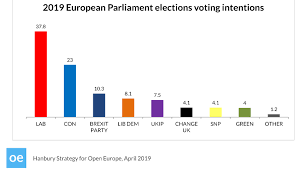Poll Tories Facing Crushing Defeat If Uk Holds Eu Elections Euractiv Com