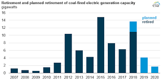 u s coal consumption in 2018 expected to be the lowest in